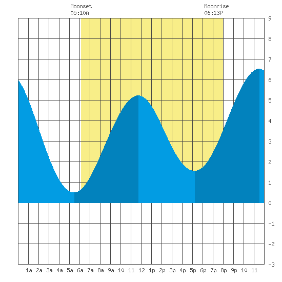 Hunters Point tide chart for Wednesday, May 3, 2023