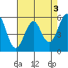 Hunters Point tide chart for Wednesday, May 3, 2023