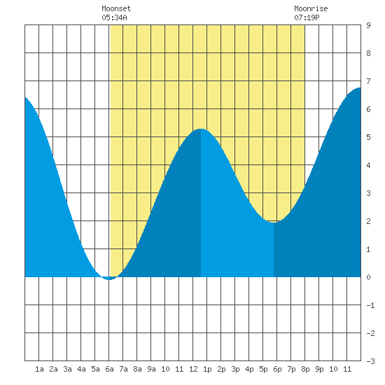Hunters Point tide chart for Thursday, May 4, 2023