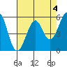 Hunters Point tide chart for Thursday, May 4, 2023