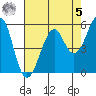 Hunters Point tide chart for Friday, May 5, 2023