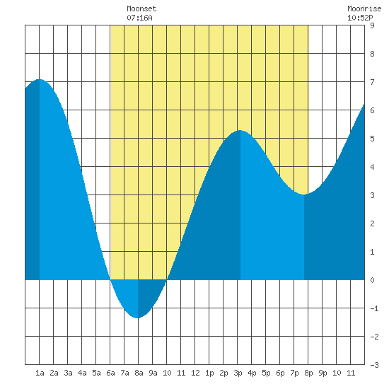 Hunters Point tide chart for Sunday, May 7, 2023