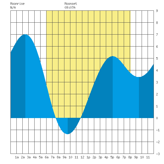 Hunters Point tide chart for Tuesday, May 9, 2023