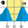 Hunters Point tide chart for Saturday, June 10, 2023