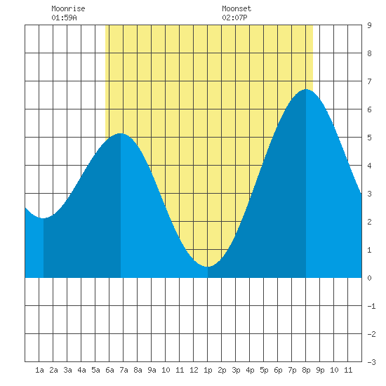Hunters Point tide chart for Sunday, June 11, 2023