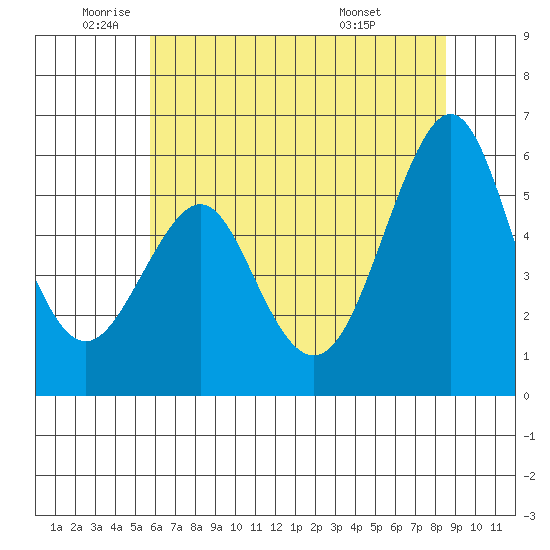 Hunters Point tide chart for Monday, June 12, 2023