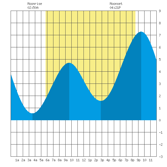 Hunters Point tide chart for Tuesday, June 13, 2023