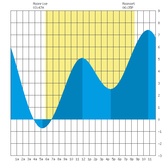 Hunters Point tide chart for Thursday, June 15, 2023