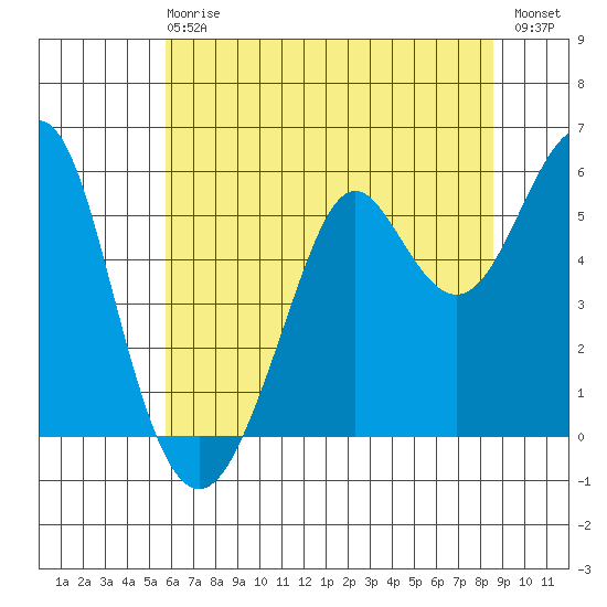 Hunters Point tide chart for Sunday, June 18, 2023