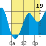 Hunters Point tide chart for Monday, June 19, 2023
