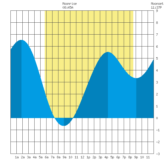 Hunters Point tide chart for Wednesday, June 21, 2023