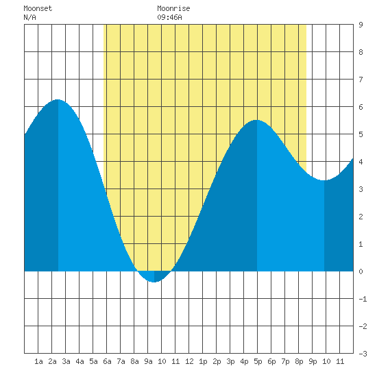 Hunters Point tide chart for Thursday, June 22, 2023
