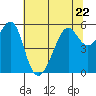 Hunters Point tide chart for Thursday, June 22, 2023