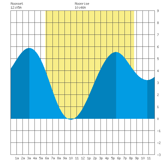Hunters Point tide chart for Friday, June 23, 2023
