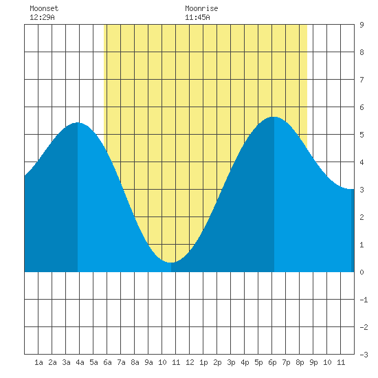 Hunters Point tide chart for Saturday, June 24, 2023