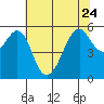 Hunters Point tide chart for Saturday, June 24, 2023