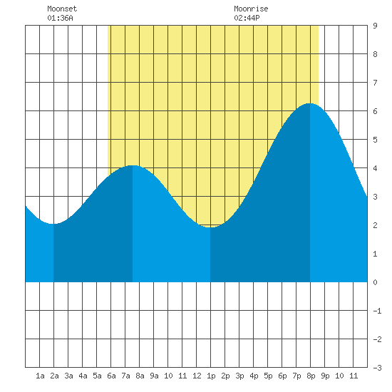 Hunters Point tide chart for Tuesday, June 27, 2023