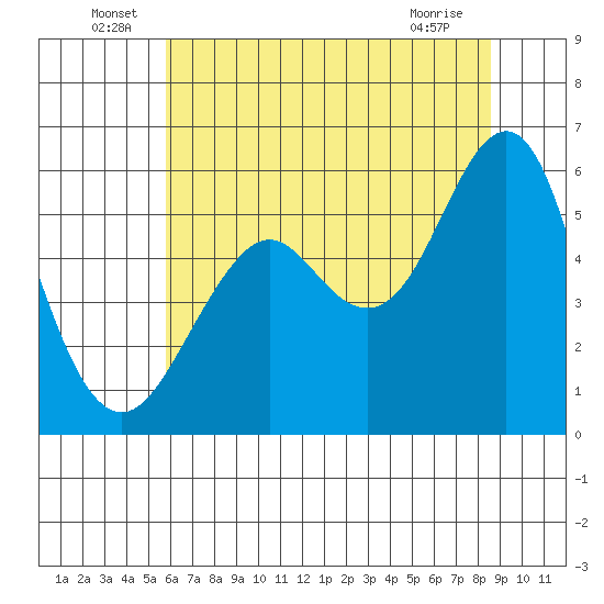 Hunters Point tide chart for Thursday, June 29, 2023