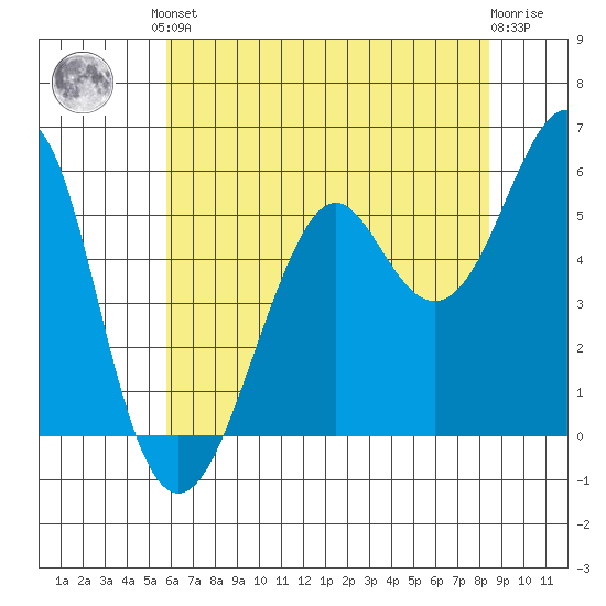 Hunters Point tide chart for Saturday, June 3, 2023