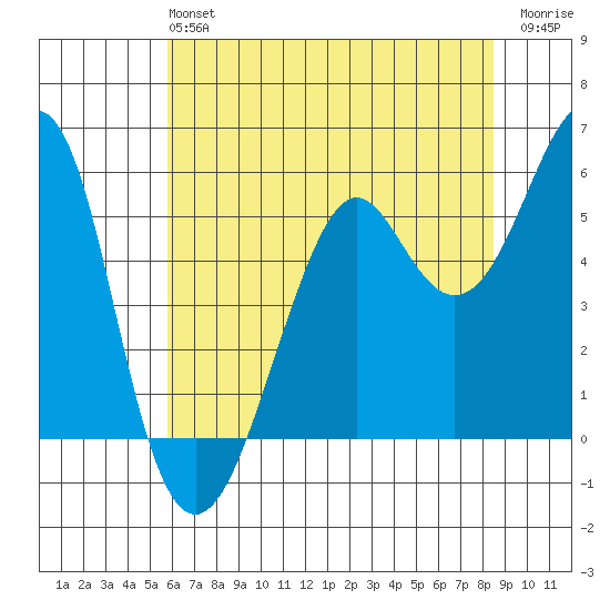 Hunters Point tide chart for Sunday, June 4, 2023