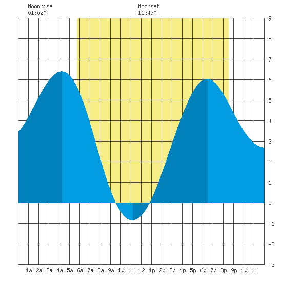 Hunters Point tide chart for Friday, June 9, 2023