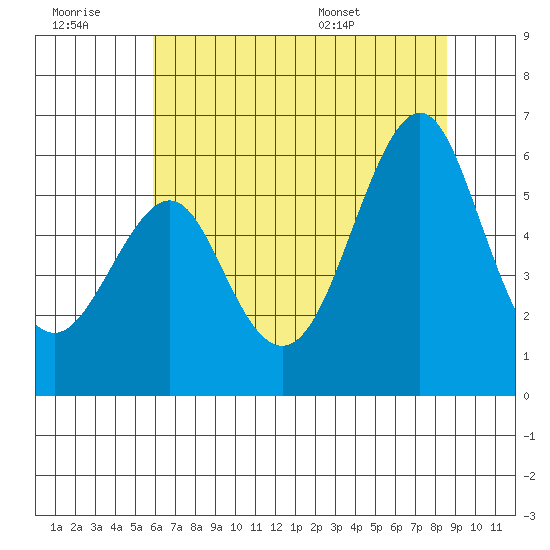 Hunters Point tide chart for Monday, July 10, 2023