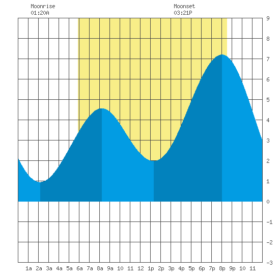 Hunters Point tide chart for Tuesday, July 11, 2023