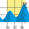 Hunters Point tide chart for Tuesday, July 11, 2023