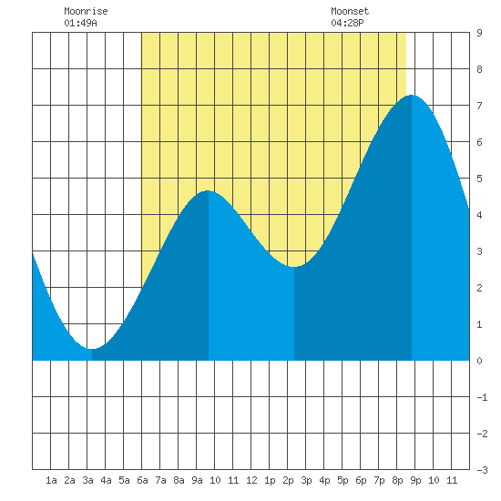 Hunters Point tide chart for Wednesday, July 12, 2023