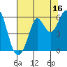 Hunters Point tide chart for Sunday, July 16, 2023