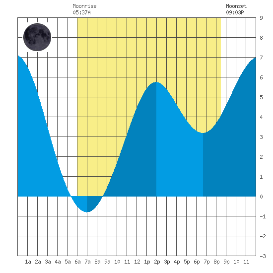 Hunters Point tide chart for Monday, July 17, 2023