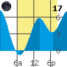 Hunters Point tide chart for Monday, July 17, 2023