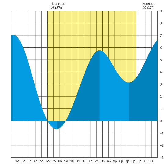 Hunters Point tide chart for Tuesday, July 18, 2023