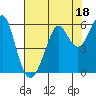 Hunters Point tide chart for Tuesday, July 18, 2023