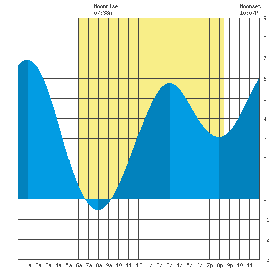 Hunters Point tide chart for Wednesday, July 19, 2023