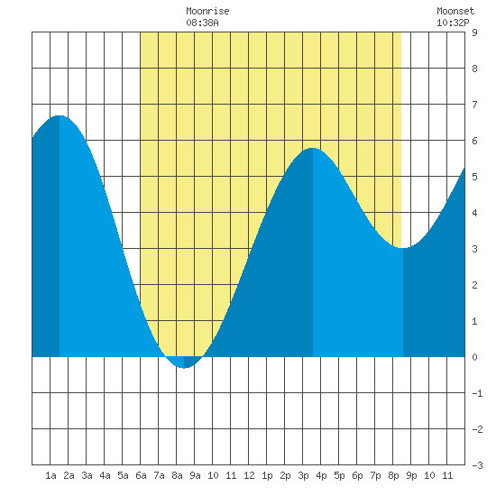 Hunters Point tide chart for Thursday, July 20, 2023