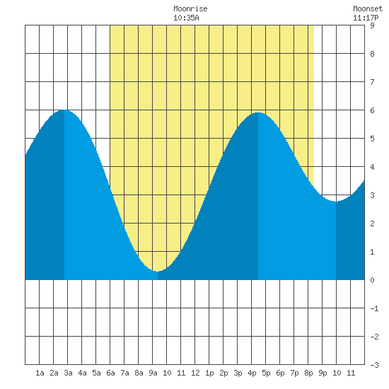 Hunters Point tide chart for Saturday, July 22, 2023