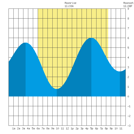 Hunters Point tide chart for Sunday, July 23, 2023