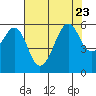 Hunters Point tide chart for Sunday, July 23, 2023