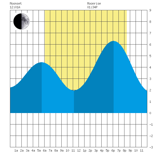Hunters Point tide chart for Tuesday, July 25, 2023