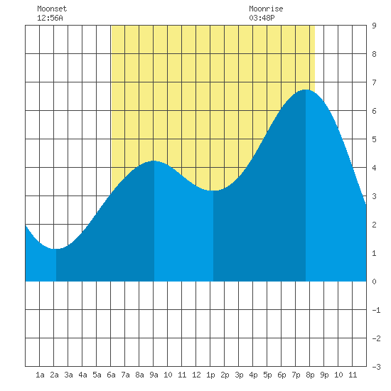 Hunters Point tide chart for Thursday, July 27, 2023