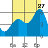 Hunters Point tide chart for Thursday, July 27, 2023