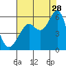 Hunters Point tide chart for Friday, July 28, 2023