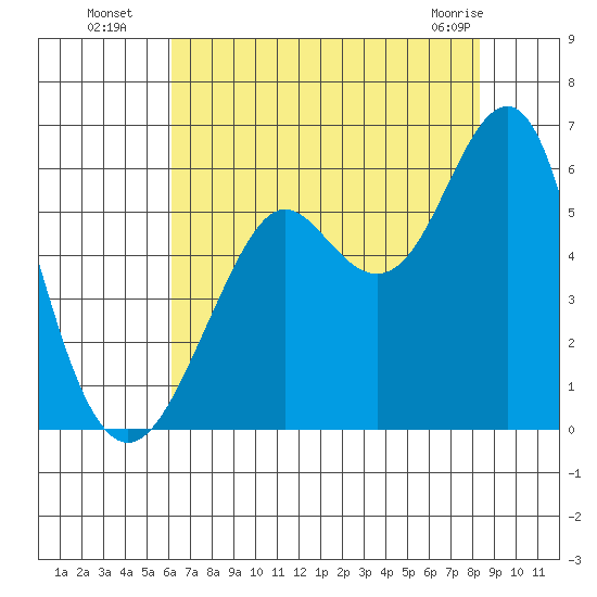 Hunters Point tide chart for Saturday, July 29, 2023