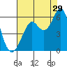 Hunters Point tide chart for Saturday, July 29, 2023