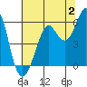 Hunters Point tide chart for Sunday, July 2, 2023