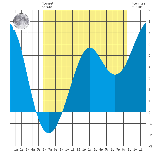 Hunters Point tide chart for Monday, July 3, 2023