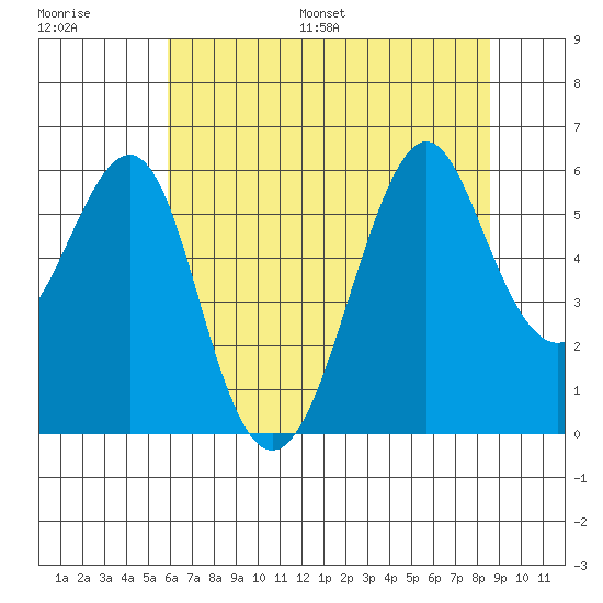 Hunters Point tide chart for Saturday, July 8, 2023