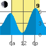 Hunters Point tide chart for Sunday, July 9, 2023