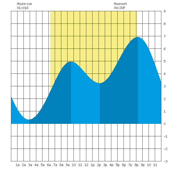 Hunters Point tide chart for Thursday, August 10, 2023